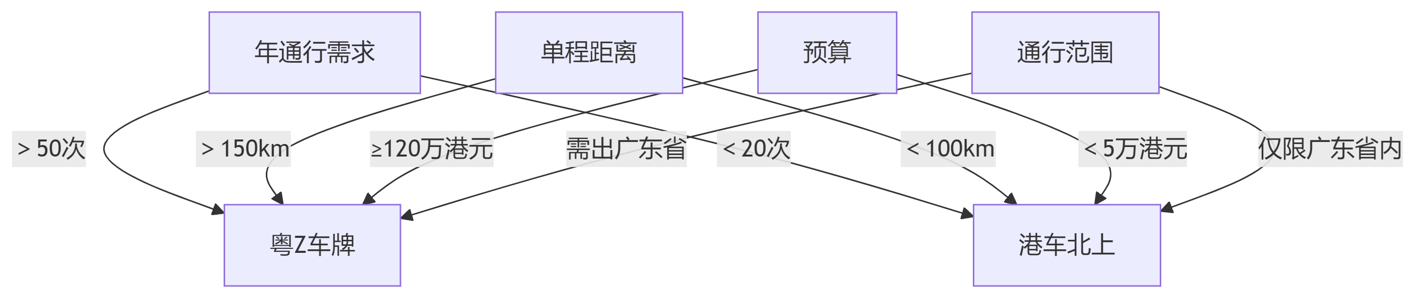 粤z车，港车北上怎么选择